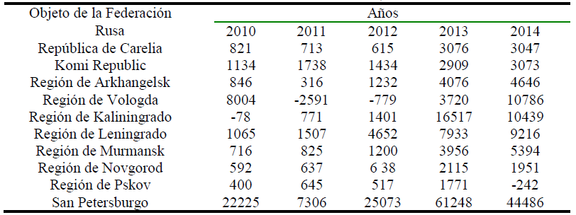 El resultado financiero neto de las microempresas en las regiones del Distrito Federal Noroccidental.PNG